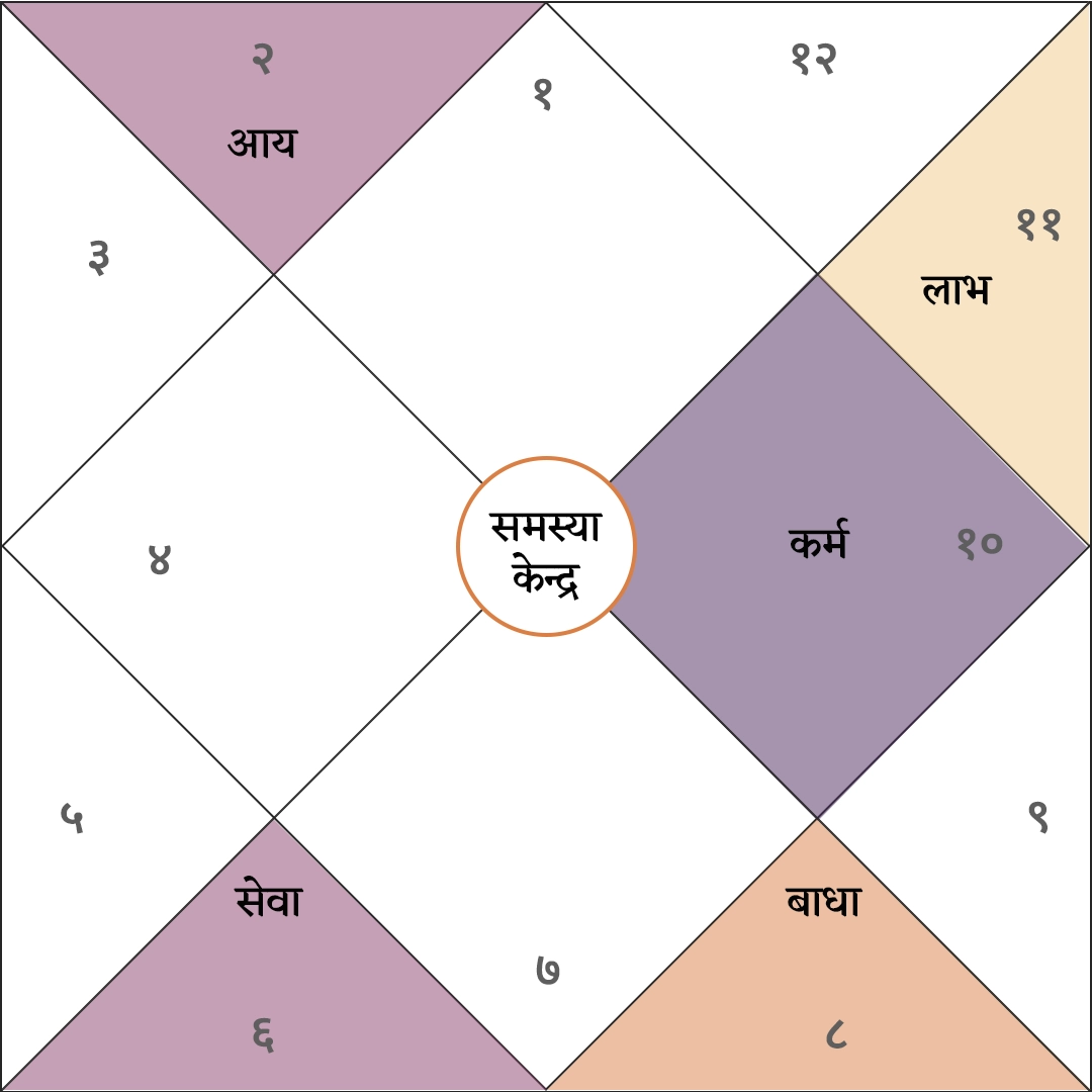 Samasya Kundli Chart Graphic